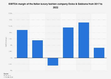 EBITDA of Italian company Dolce & Gabbana 2022 